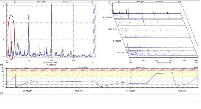 vibrodiagnostika fft spektrum